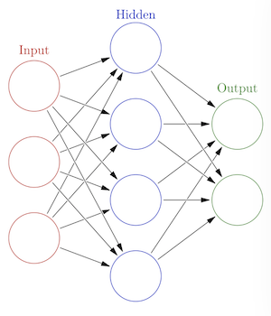 By Glosser.ca - Own work, Derivative of File:Artificial neural network.svg, CC BY-SA 3.0, https://commons.wikimedia.org/w/index.php?curid=24913461