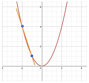 Examining points to find the slope on the function.