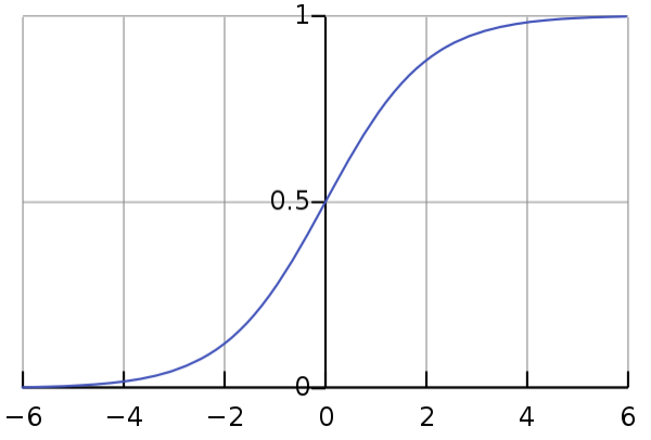 A sigmoid function graph.