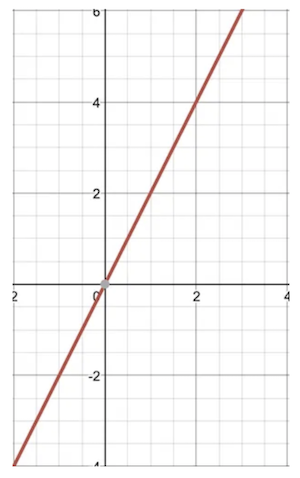 Graphed out y = 2x function.