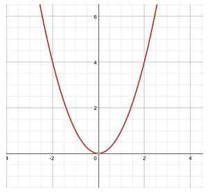 A graph of y = x²
