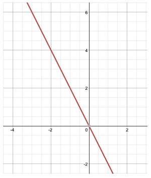 The graph of y = -2x